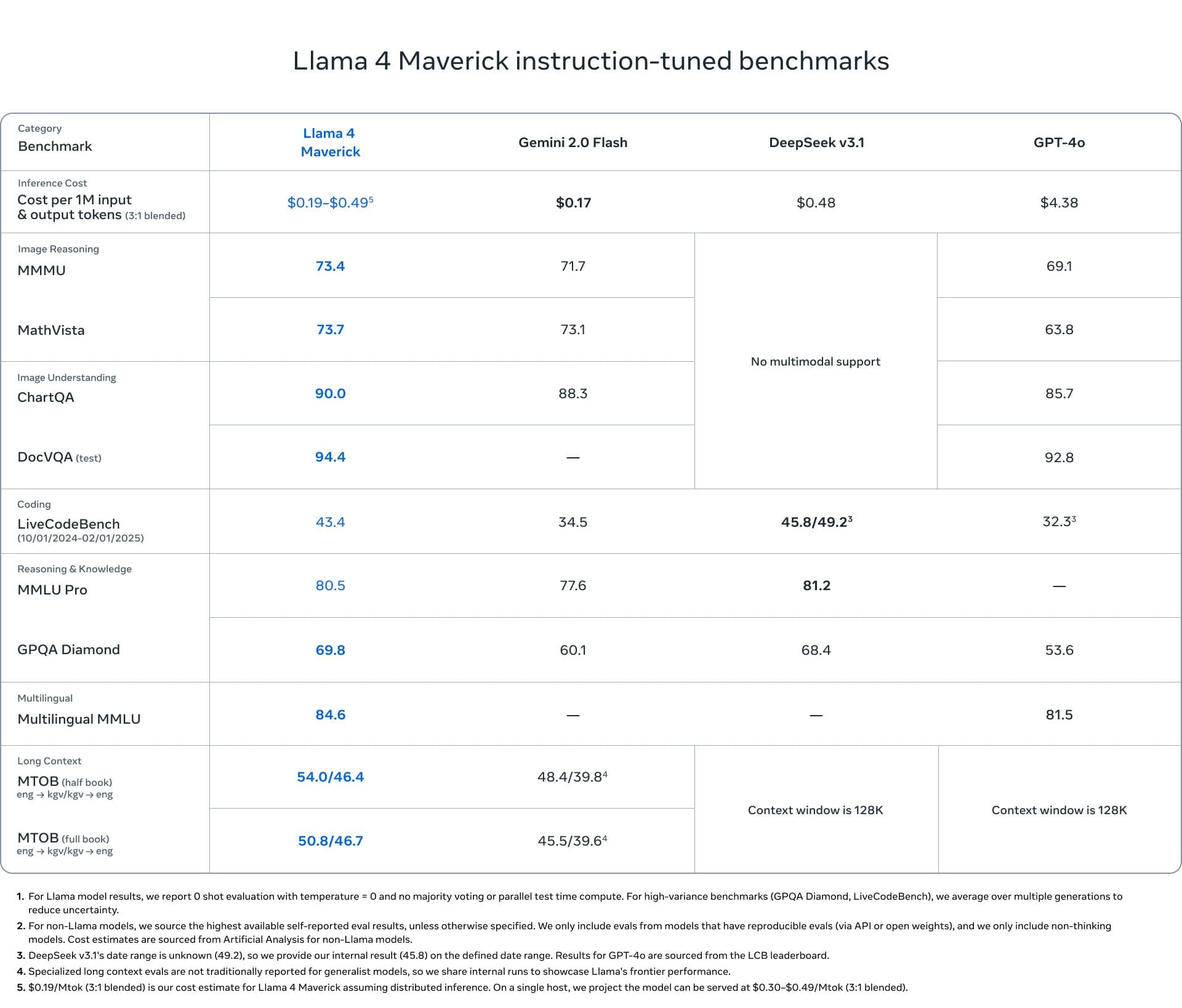 llama-4-maverick-benchmarks